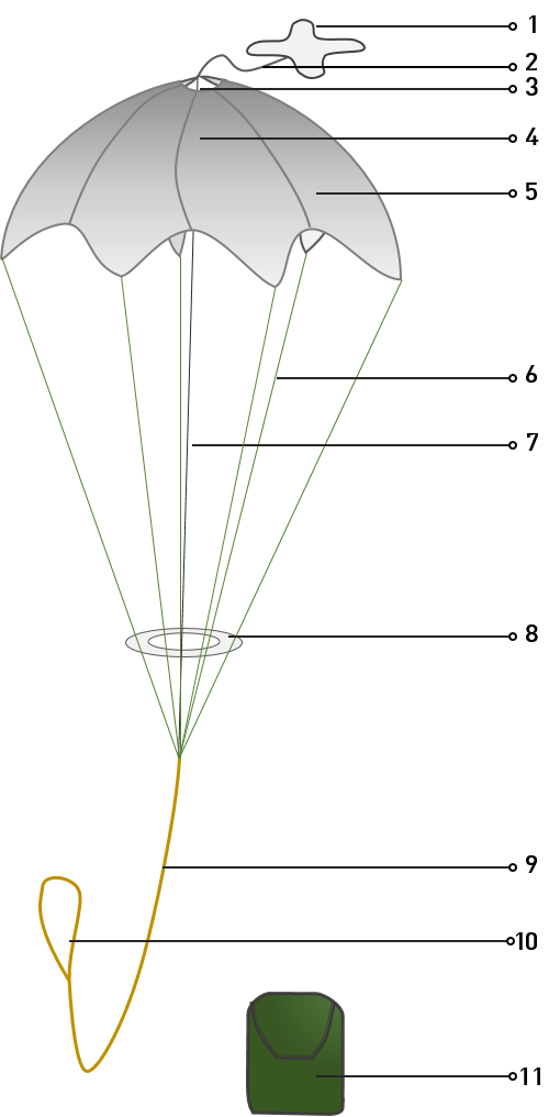 Parachute - Details: 1. Deployment bag, 2. Deployment bag line, 3. Air vent, 4. Canopy, 5. Gore, 6. Suspension lines, 7. Center line, 8. Break, 9. Main parachute cord, 10. Attachment loop, 11. Storage bag