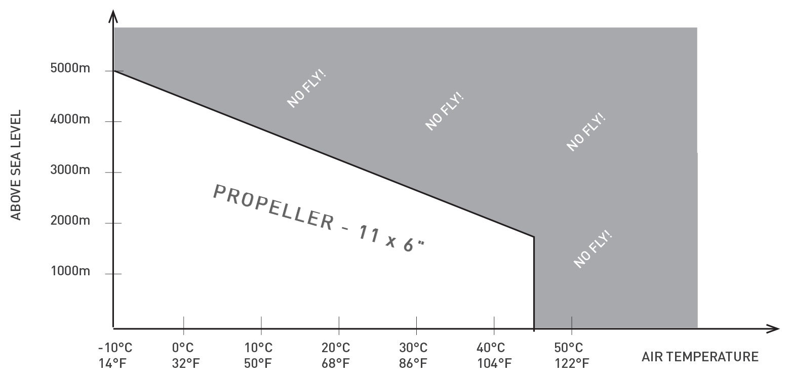 Density Altitude Restrictions for Atlas UAV