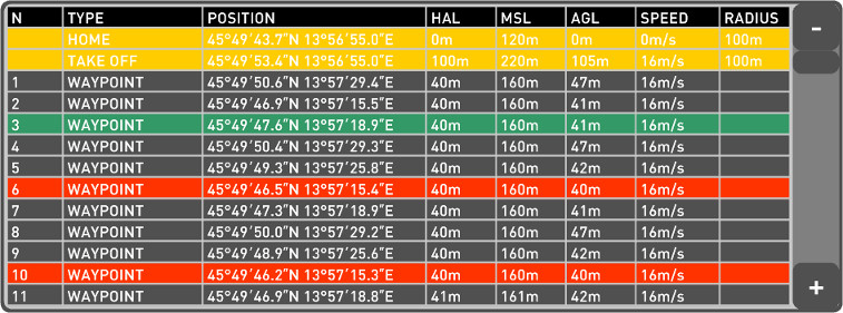 Flight Plan Table - List of waypoints with parameters.