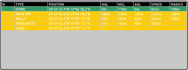 Flight Plan Table - List of waypoints with parameters.