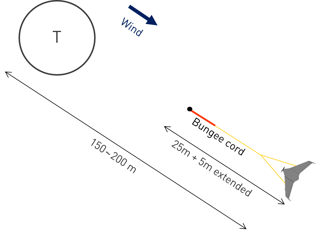 Takeoff Top View