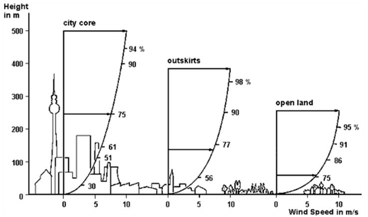 Wind speed and flying height diagram.