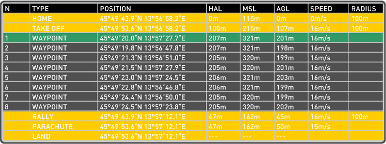 Flight Plan Table - Showing new waypoints created by drawing of area.